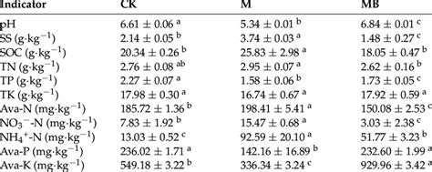 Physicochemical properties of rhizosphere soil. | Download Scientific ...