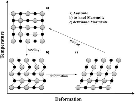 1. Schematic illustration of crystal structure in the martensite and ...