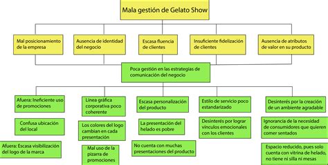 Arbol De Problemas Sociales