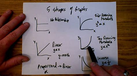 Linearizing Graphs in Physics - YouTube