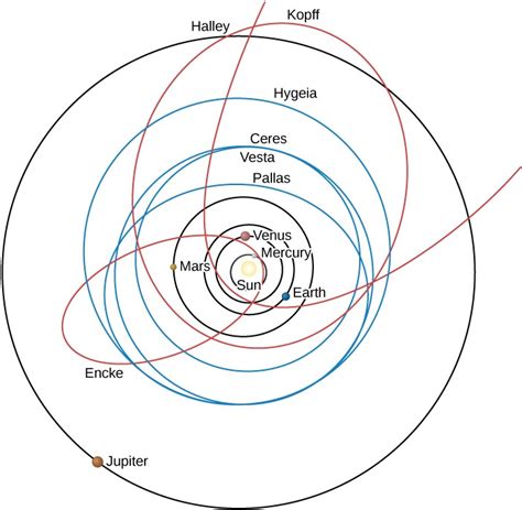 Orbits in the Solar System | Astronomy