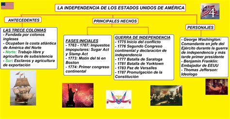 Social Site - Peruvian Studies: Independencia de Estados Unidos de América