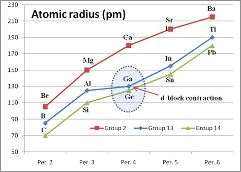 Difference Between Inert Pair Effect and Shielding Effect | Compare the ...