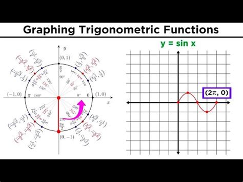 Graphing Trigonometric Functions - YouTube