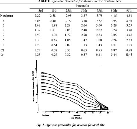 Table II from Anterior fontanel size. | Semantic Scholar