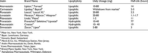 Statin Brand Names and Basic Pharmacology | Download Table