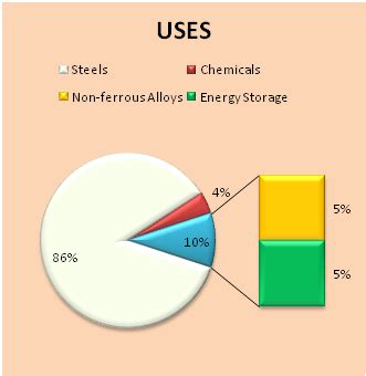 Vanadium Common Uses