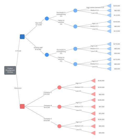 Decision Tree Maker | Lucidchart within Blank Decision Tree Template ...