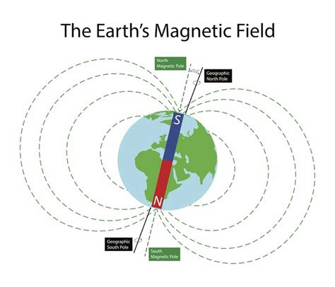 Explainer: what happens when magnetic north and true north align?