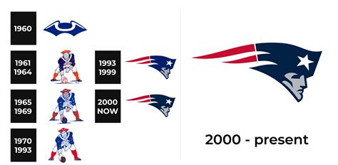 New England Patriots Logo and sign, new logo meaning and history, PNG, SVG