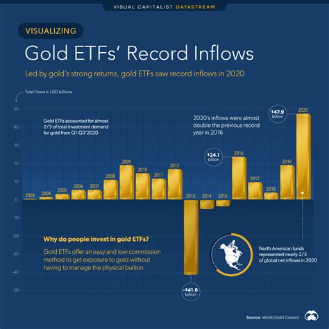 Visualizing Gold ETFs’ Record Inflows of 2020 | LaptrinhX