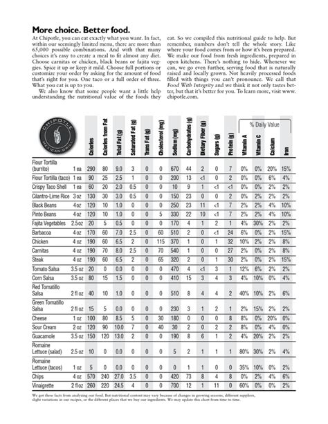 Chipotle's Nutrition Information Chart | Nutrition | Food And Drink