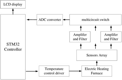 diagram for the Temperature control system | Download Scientific Diagram