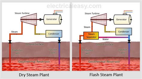 Geothermal Energy and Geothermal Power Plants - electricaleasy.com