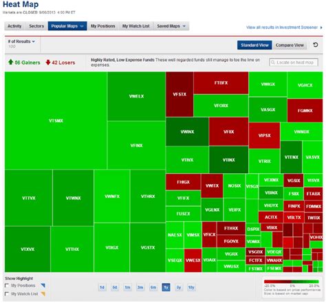 5 Super Cool Stock Market Maps | Stock market, Marketing, Heat map