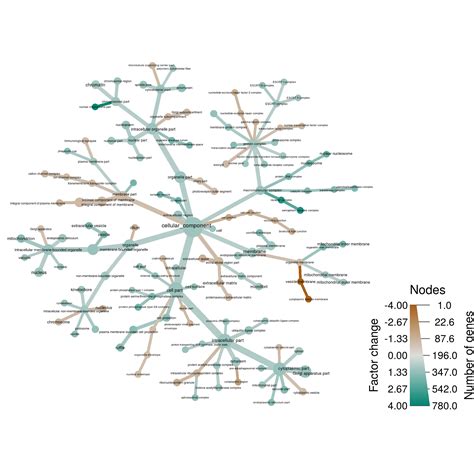 Human gene expression