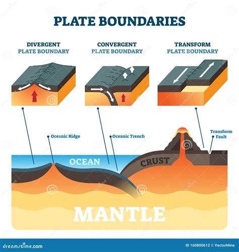 Types Of Plate Boundaries - astonishingceiyrs