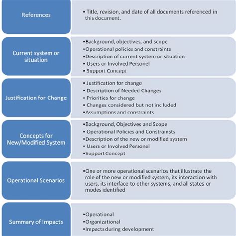 DI-IPSC-81430 CONOPS Elements (DoD) | Download Scientific Diagram