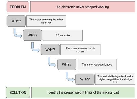 Master Root Cause Analysis: Step-by-Step Problem-Solving Guide for 2024