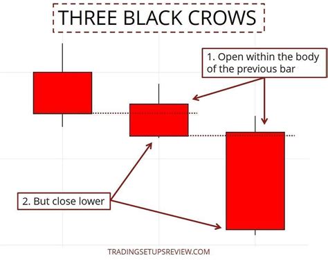 Three Black Crows Candlestick Pattern Trading Guide - Trading Setups Review