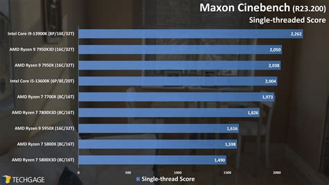 AMD Ryzen 7 7800X3D Gaming Processor Review – Techgage