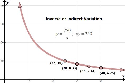 Inverse variation graph - NidineKelley