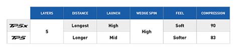 New Product Launch: TaylorMade TP5 and TP5x Golf Balls