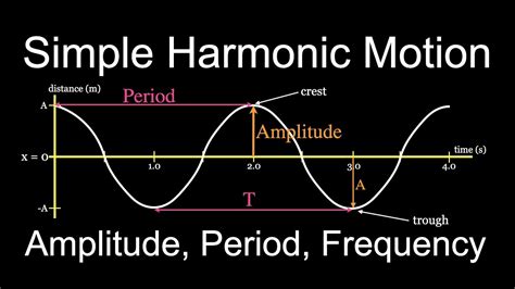 Simple Harmonic Motion (15 of 16): Amplitude, Period & Frequency - YouTube