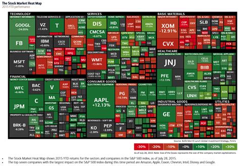 The stock market heat map - Vivid Maps