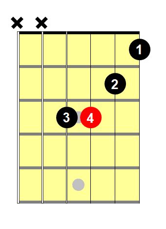 A Sharp Minor Chord For Beginners - National Guitar Academy