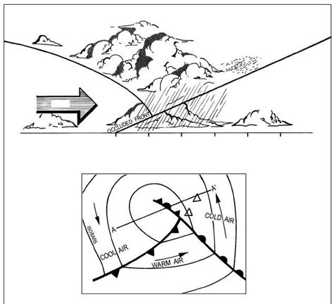 Stationary Front Diagram