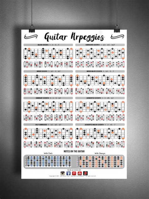 Guitar Poster - Arpeggio Shapes - Reference Chart Guitar Chords And ...