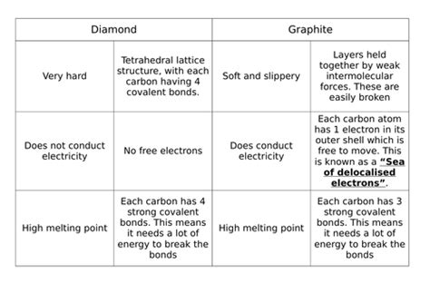 Giant Covalent Structures | Teaching Resources