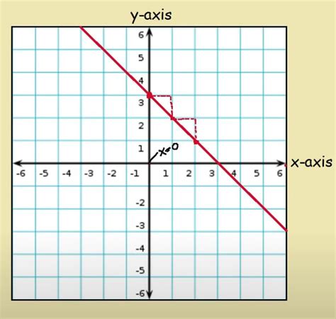 graph y=x-3 please help! - brainly.com