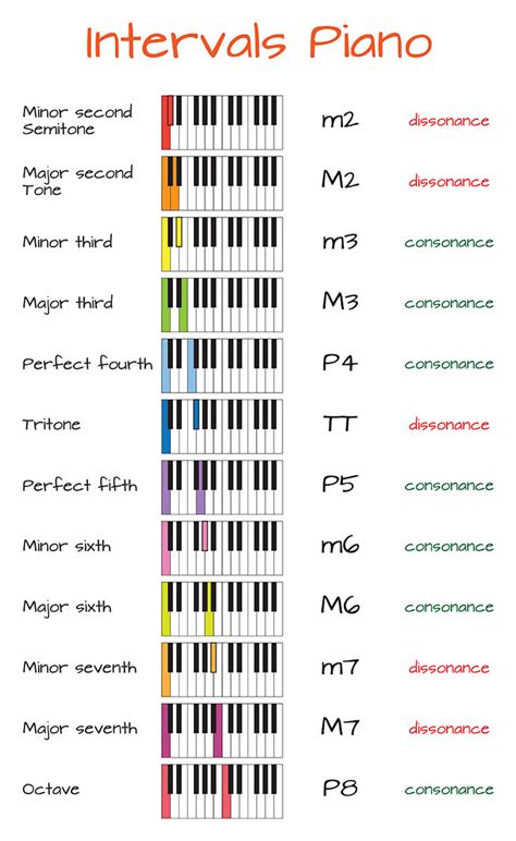 Best Ways to Learn Intervals on Piano