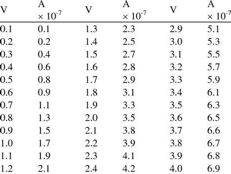 V = the applied voltage value in volt unit; A= the measured current in ...