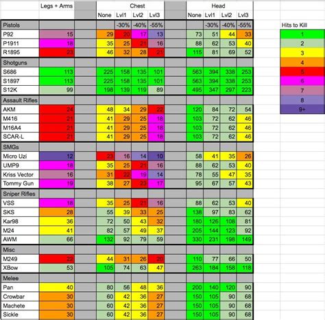 Damage Chart : PUBATTLEGROUNDS