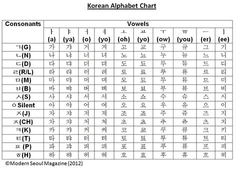 Speak Korean 101: The Korean Alphabet