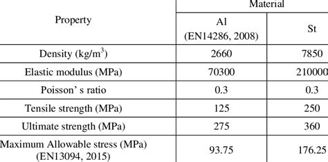 Physical and mechanical properties of aluminium alloy and structural ...