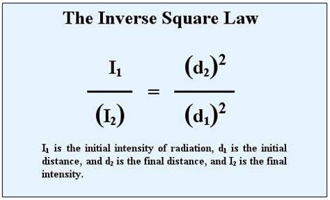 The Inverse Square Law