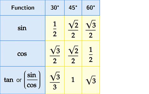 Table Of Unit Circle Values