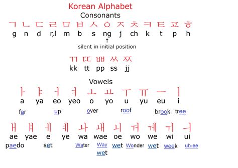 Study Korean Together: Korean Alphabet Chart