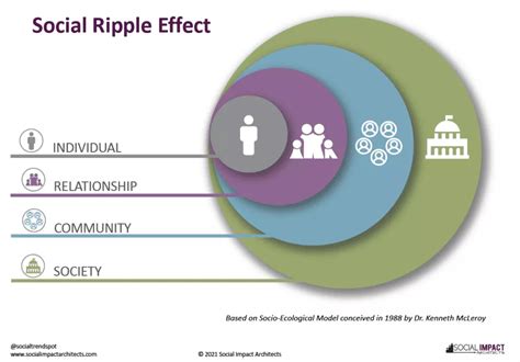 The Social Media Ripple Effect: Exploring its Cultural, Political, and ...