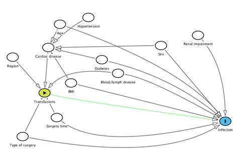 Drawing a directed acyclic graph (DAG) for blood transfusions after ...