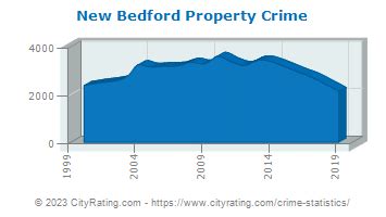 New Bedford Crime Statistics: Massachusetts (MA) - CityRating.com