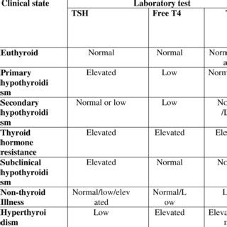 Interpretation of thyroid Profile | Download Scientific Diagram