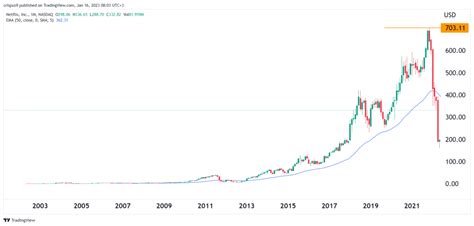 Netflix Stock Price Forecast 2023, 2025, 2030: Will NFLX Recover?