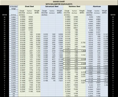 Stainless Steel Gauges Chart