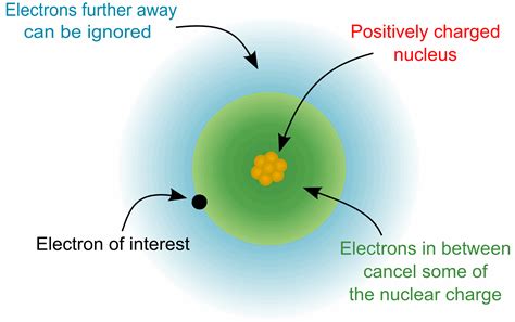 Periodic Table Trends Effective Nuclear Charge