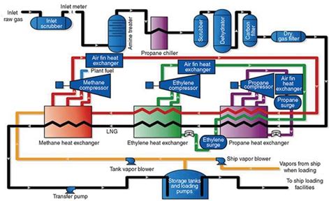 Natural Gas Plant Process Flow Diagram